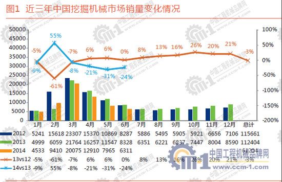 近三年中國挖掘機械市場銷量變化情況